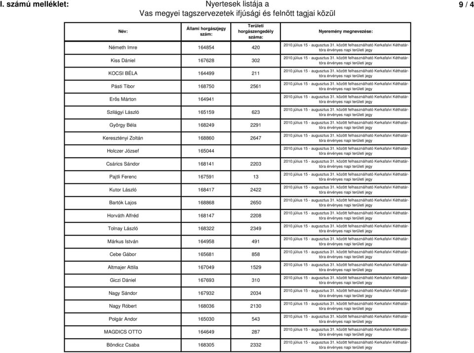 2422 Bartók Lajos 168868 2650 Horváth Alfréd 168147 2208 Tolnay László 168322 2349 Márkus István 164958 491 Cebe Gábor 165681 858 Altmajer Attila