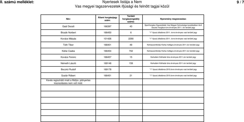 évre érvényes vasi területi jegy Tóth Tibor 166401 49 Kerkaszentkirályi Kerka holtágra érvényes 2011.évi területi jegy Kállai Csaba 166454 702 Kerkaszentkirályi Kerka holtágra érvényes 2011.