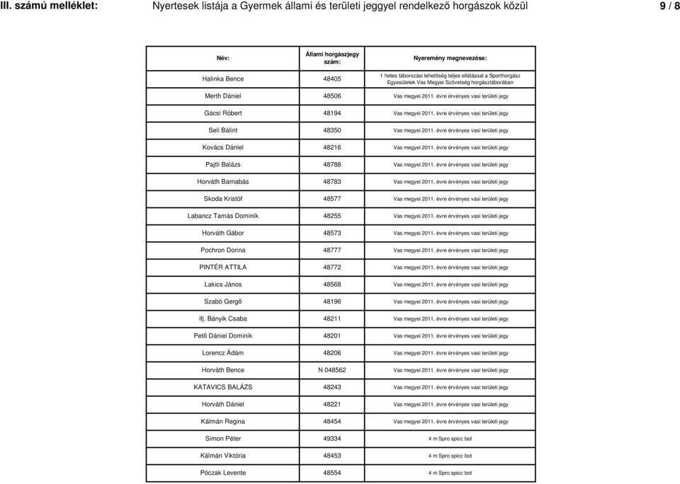 évre érvényes vasi területi jegy Seli Bálint 48350 Vas megyei 2011. évre érvényes vasi területi jegy Kovács Dániel 48216 Vas megyei 2011.