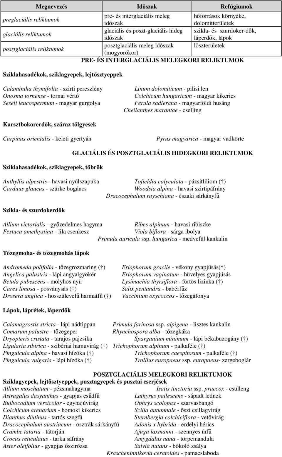 lejtısztyeppek Calamintha thymifolia - szirti pereszlény Onosma tornense - tornai vértı Seseli leucospermum - magyar gurgolya Linum dolomiticum - pilisi len Colchicum hungaricum - magyar kikerics