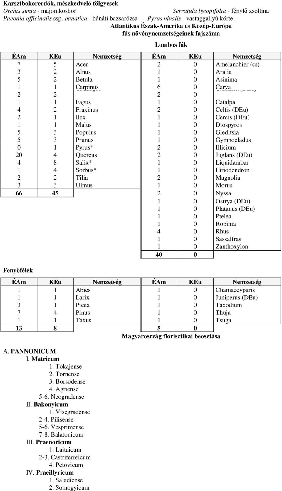 Amelanchier (cs) 3 2 Alnus 1 0 Aralia 5 2 Betula 1 0 Asinima 1 1 Crataegus Carpinus 6 0 Castanea Carya (DEu) 2 2 2 0 1 1 Fagus 1 0 Catalpa 4 2 Fraxinus 2 0 Celtis (DEu) 2 1 Ilex 1 0 Cercis (DEu) 1 1