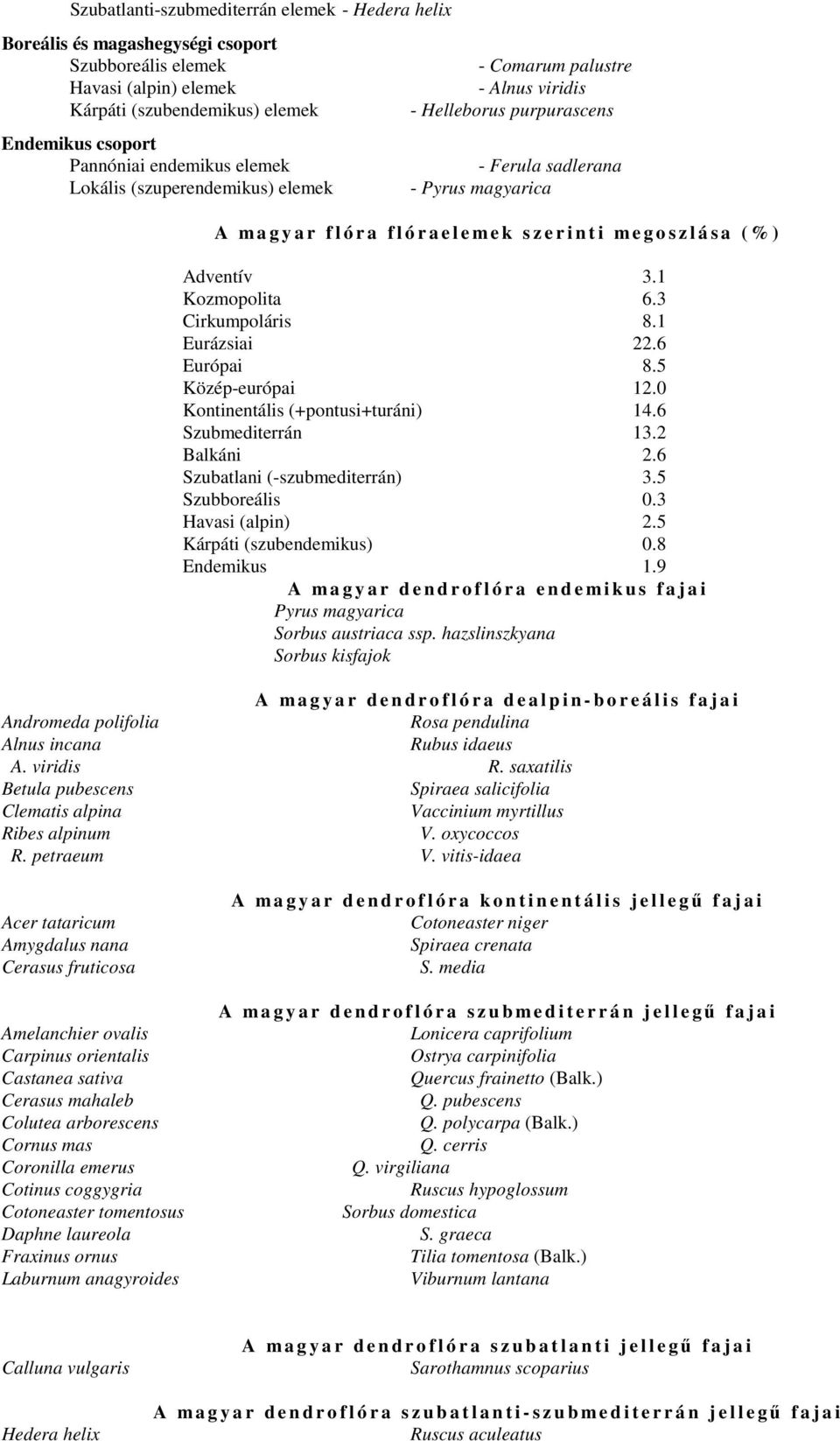 m e g o s z l á s a ( % ) Adventív 3.1 Kozmopolita 6.3 Cirkumpoláris 8.1 Eurázsiai 22.6 Európai 8.5 Közép-európai 12.0 Kontinentális (+pontusi+turáni) 14.6 Szubmediterrán 13.2 Balkáni 2.