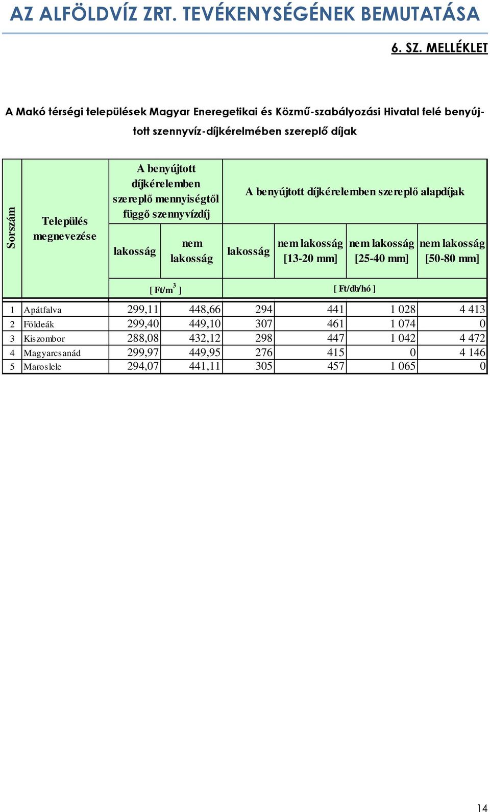 megnevezése A benyújtott díjkérelemben szereplő mennyiségtől függő szennyvízdíj lakosság nem lakosság A benyújtott díjkérelemben szereplő alapdíjak lakosság nem