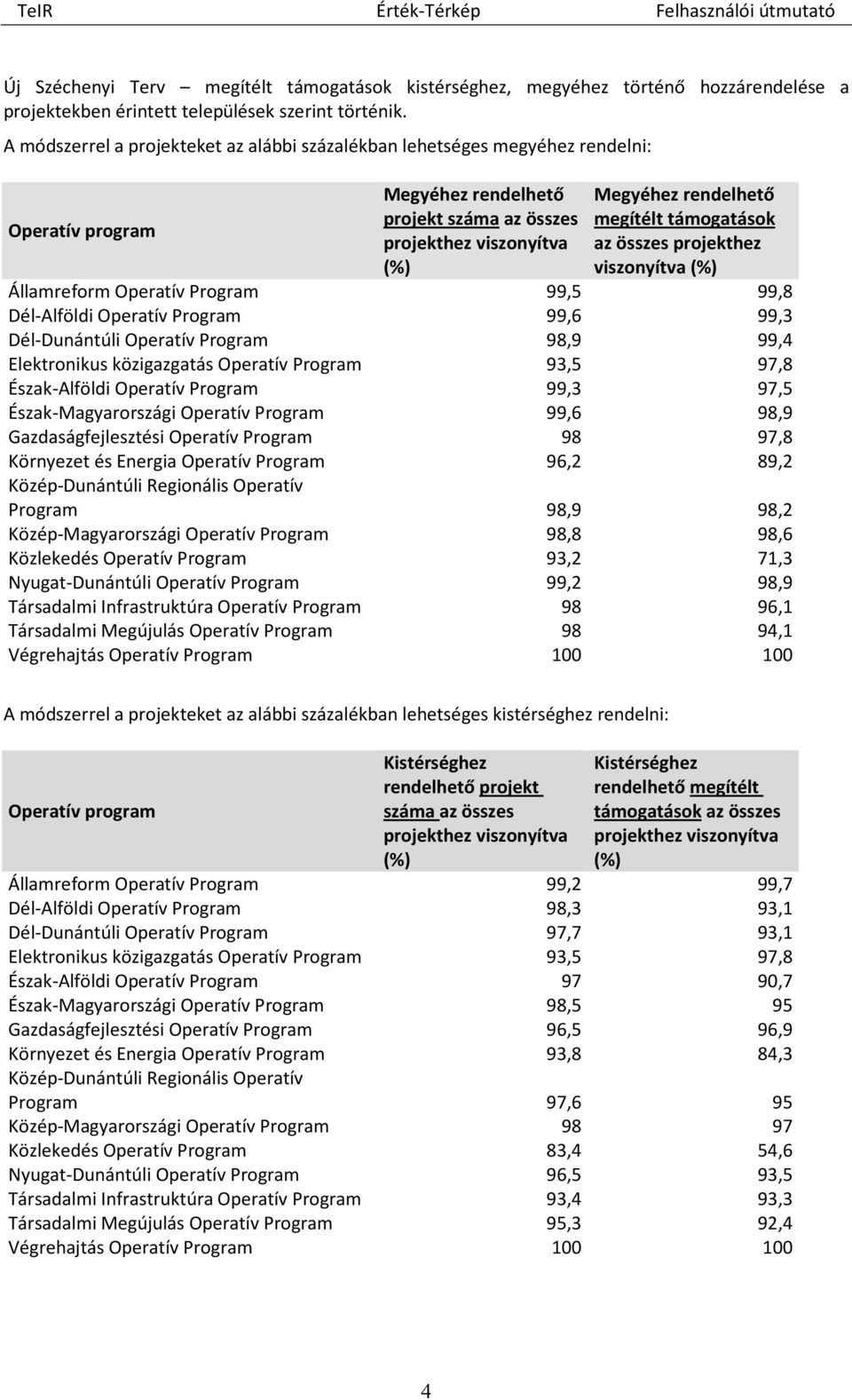 támogatások az összes projekthez viszonyítva (%) Államreform Operatív Program 99,5 99,8 Dél-Alföldi Operatív Program 99,6 99,3 Dél-Dunántúli Operatív Program 98,9 99,4 Elektronikus közigazgatás