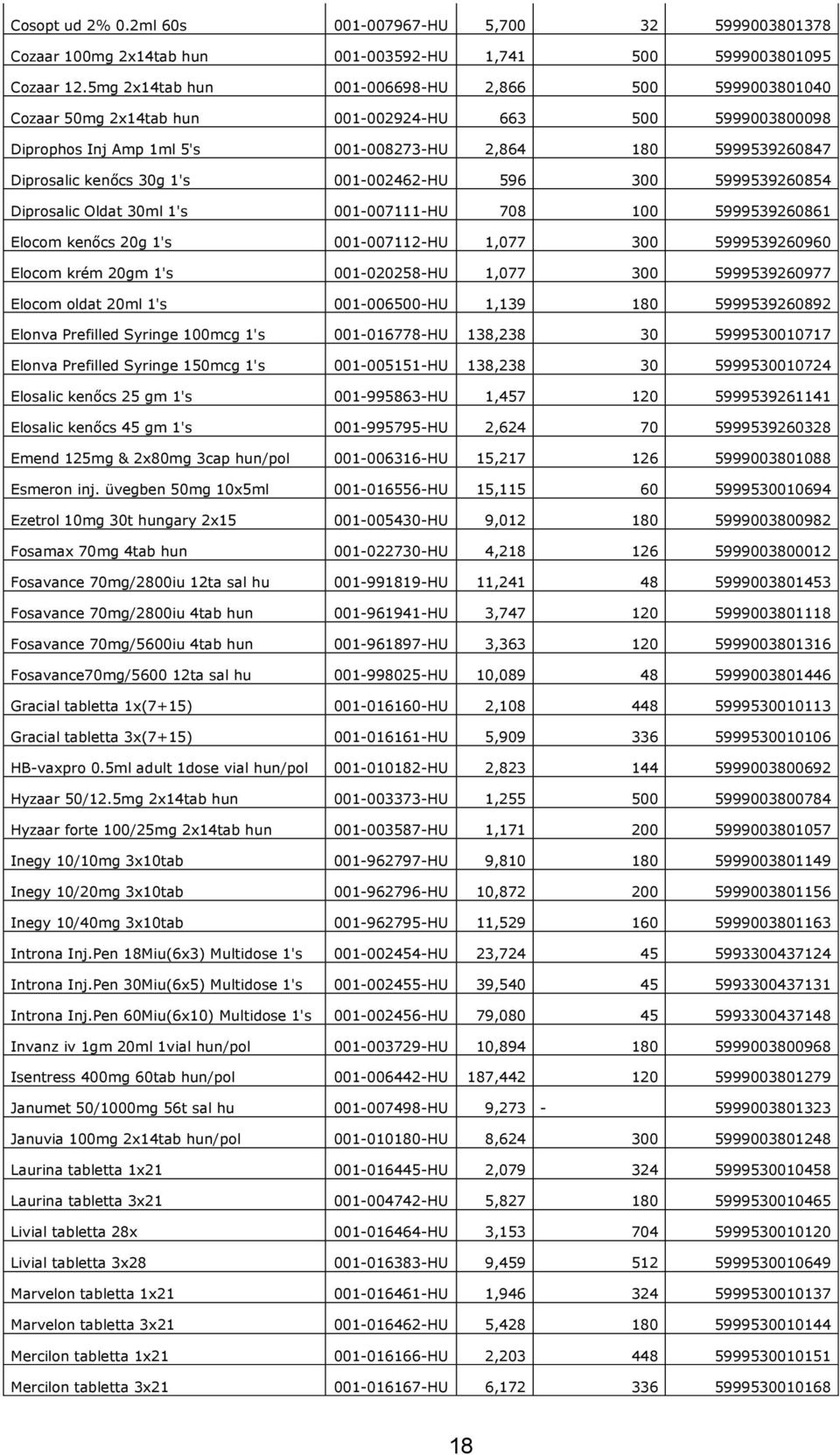 1's 001-002462-HU 596 300 5999539260854 Diprosalic Oldat 30ml 1's 001-007111-HU 708 100 5999539260861 Elocom kenőcs 20g 1's 001-007112-HU 1,077 300 5999539260960 Elocom krém 20gm 1's 001-020258-HU
