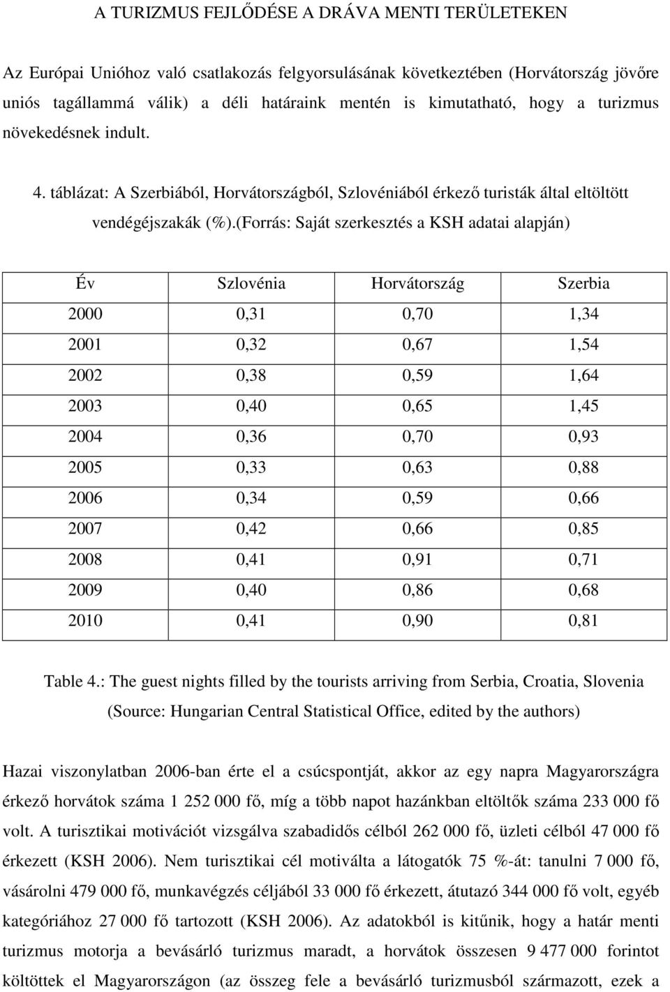 (Forrás: Saját szerkesztés a KSH adatai alapján) Év Szlovénia Horvátország Szerbia 2000 0,31 0,70 1,34 2001 0,32 0,67 1,54 2002 0,38 0,59 1,64 2003 0,40 0,65 1,45 2004 0,36 0,70 0,93 2005 0,33 0,63