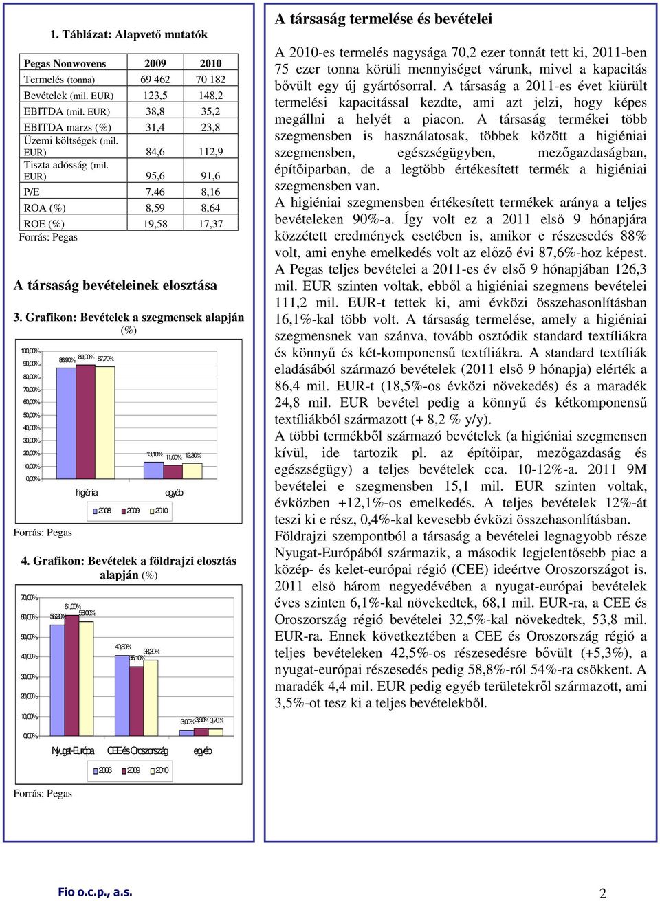 Grafikon: Bevételek a szegmensek alapján (%) 100,00% 90,00% 80,00% 70,00% 60,00% 50,00% 40,00% 30,00% 20,00% 10,00% 0,00% Forrás: Pegas 86,90% 89,00% 87,70% higiénia 2008 2009 2010 13,10% 11,00%