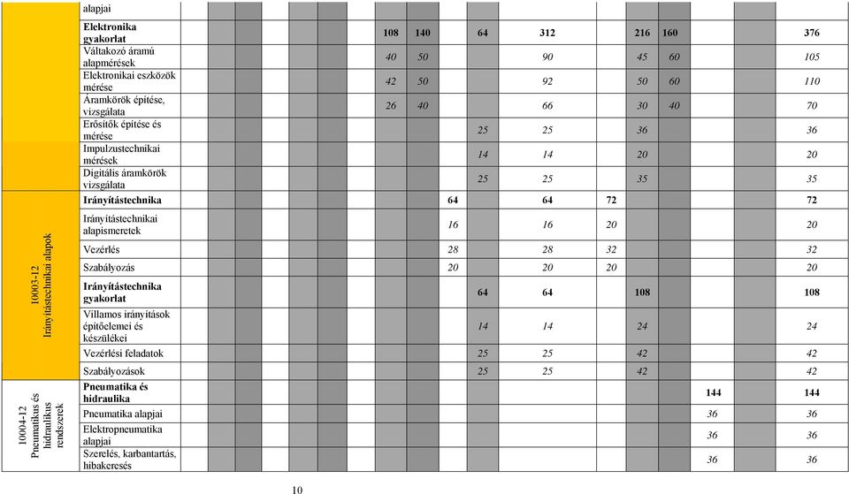 Irányítástechnika 64 64 72 72 Irányítástechnikai alapismeretek 16 16 20 20 Vezérlés 28 28 32 32 Szabályozás 20 20 20 20 Irányítástechnika Villamos irányítások építőelemei és készülékei 64 64 108 108