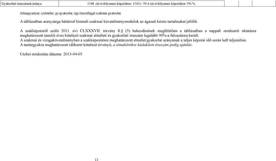 (5) bekezdésének megfelelően a táblázatban a nappali rendszerű oktatásra meghatározott tanulói éves kötelező szakmai elméleti és i óraszám legalább 90%-a felosztásra került.