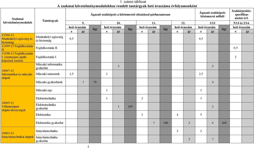 számú táblázat A szakmai követelménymodulokhoz rendelt tantárgyak heti óraszáma évfolyamonként Ágazati szakképzés a közismereti oktatással párhuzamosan Ágazati szakképzés közismeret nélkül