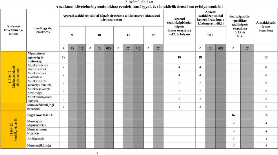 Ágazati szakközépiskolai Ágazati képzés óraszáma a szakközépiskolai közismeret nélkül képzés összes óraszáma 9-12. évfolyam 1/13. Szakképesítésspecifikus szakképzés óraszáma 5/13. és 2/14.