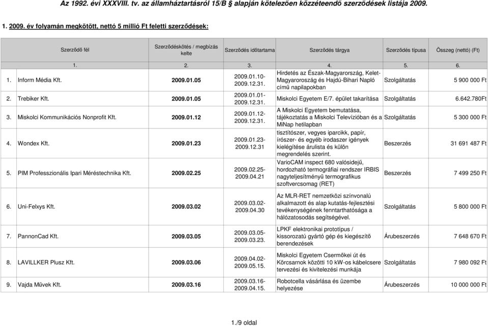 PIM Professzionális Ipari Méréstechnika Kft. 2009.02.25 2009.012-2009.12.3 2009.023-2009.12.31 2009.02.25-2009.04.