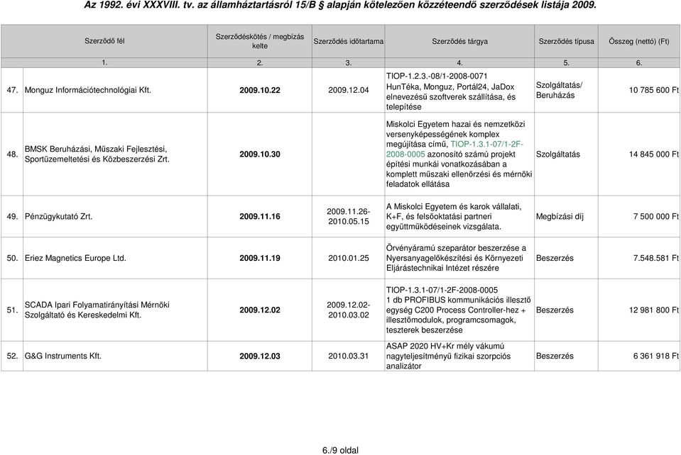 1-07/1-2F- 2008-0005 azonosító számú projekt építési munkái vonatkozásában a komplett mőszaki ellenırzési és mérnöki feladatok ellátása 14 845 000 Ft 49. Pénzügykutató Zrt. 2009.116 2009.126-2010.05.15 A Miskolci Egyetem és karok vállalati, K+F, és felsıoktatási partneri együttmőködéseinek vizsgálata.