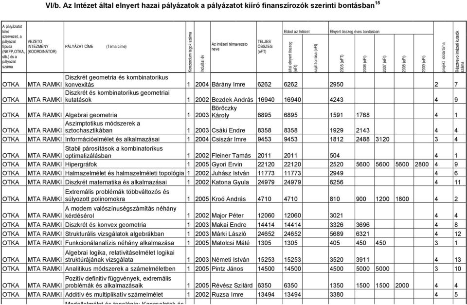 Elnyert összeg éves bontásban OTKA Diszkrét geometria és kombinatorikus MTA RAMKI konvexitás 1 2004 Bárány Imre 6262 6262 2950 2 7 Diszkrét és kombinatorikus geometriai OTKA MTA RAMKI kutatások 1