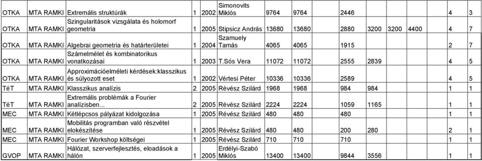 Sós Vera 11072 11072 2555 2839 4 5 OTKA MTA RAMKI Approximációelméleti kérdések:klasszikus és súlyozott eset 1 2002 Vértesi Péter 10336 10336 2589 4 5 TéT MTA RAMKI Klasszikus analízis 2 2005 Révész