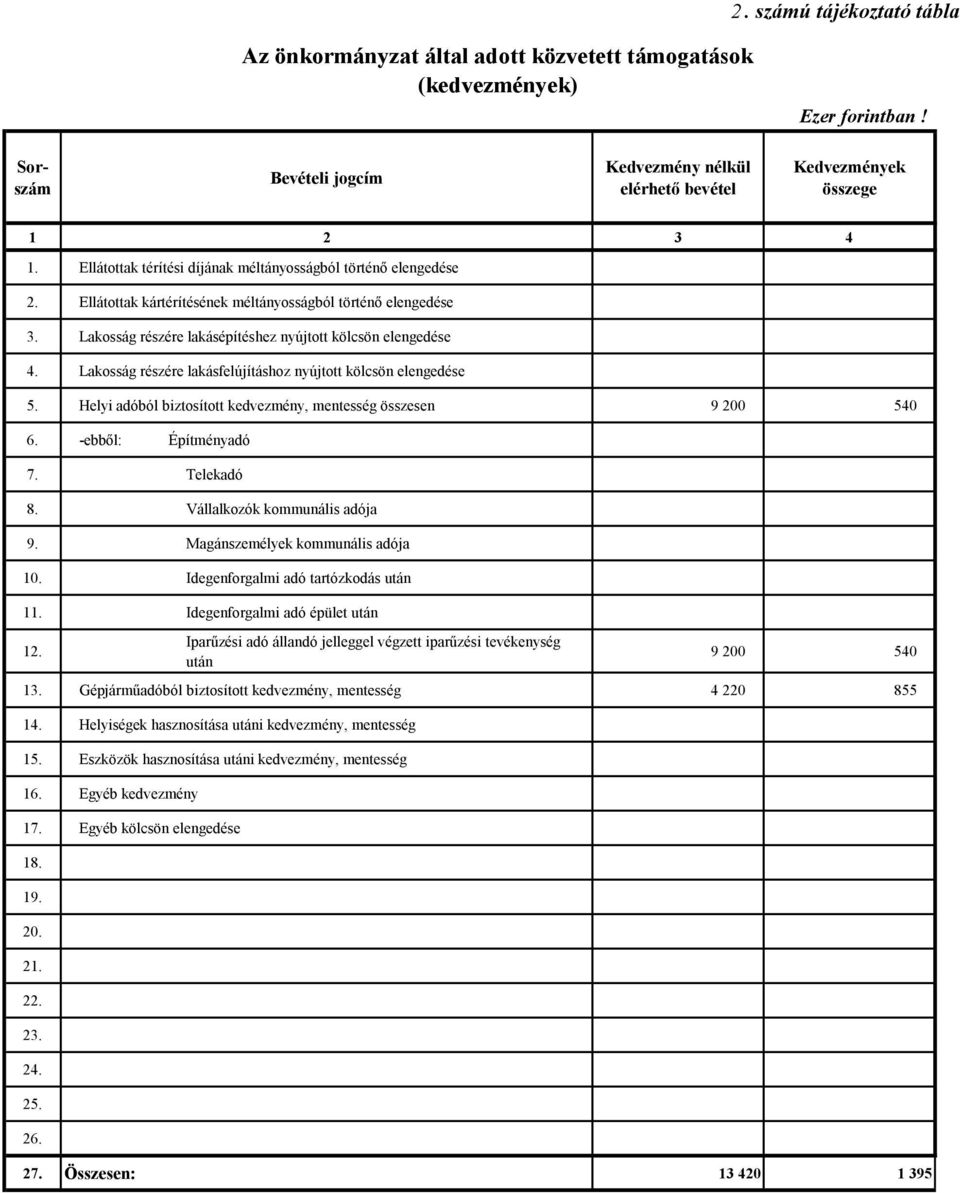 Lakosság részére lakásfelújításhoz nyújtott kölcsön elengedése 5. Helyi adóból biztosított kedvezmény, mentesség összesen 9 200 540 6. -ebből: Építményadó 7. Telekadó 8.