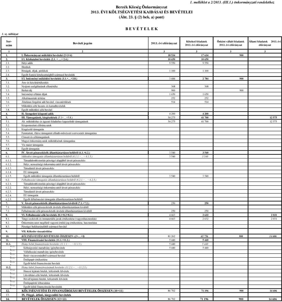 Önkormányzat működési bevételei (2+3+4) 18 534 17 634 900 2. I/1. Közhatalmi bevételek (2.1. + + 2.4.) 10 650 10 650 2.1. Helyi adók 9 550 9 550 2.2. Illetékek 2.3. Bírságok, díjak, pótlékok 1 100 1 100 2.