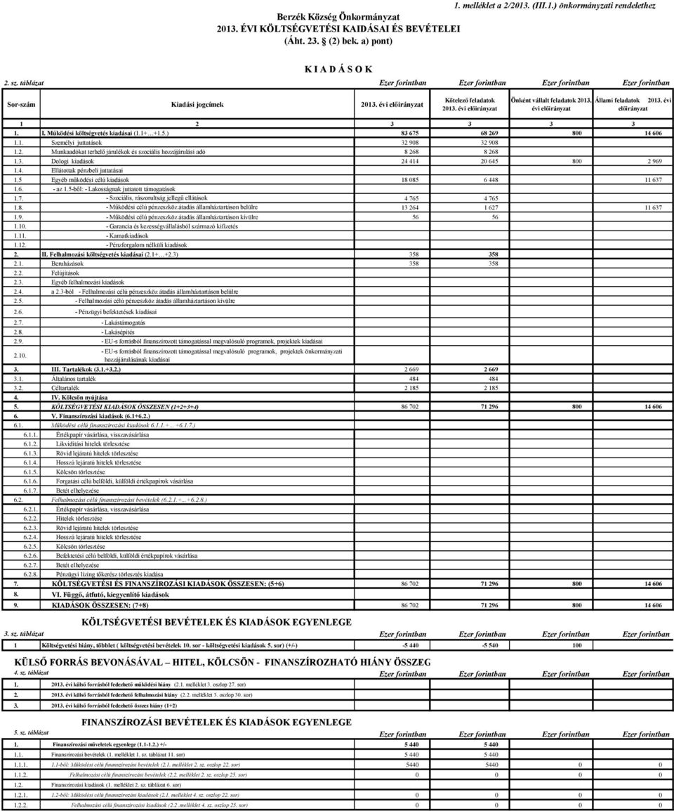 évi előirányzat Önként vállalt feladatok 2013. évi előirányzat Állami feladatok 2013. évi előirányzat 1 2 3 3 3 3 1. I. Működési költségvetés kiadásai (1.1+ +1.5.) 83 675 68 269 800 14 606 1.1. Személyi juttatások 32 908 32 908 1.