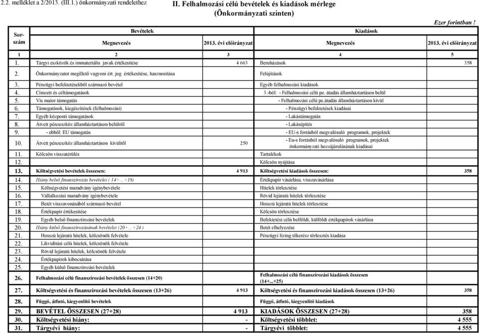 jog értékesítése, hasznosítása Felújítások 3. Pénzügyi befektetésekből származó bevétel Egyéb felhalmozási kiadások 4. Címzett és céltámogatások 3.-ból: - Felhalmozási célú pe.