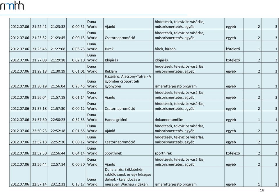 07.06 22:56:44 22:57:14 0:00:30 2012.07.06 22:57:14 23:12:31 0:15:17 Hírek hírek, híradó kötelező 1 1 Időjárás időjárás kötelező 2 3 Hazajáró: Alacsony-Tátra - A gyömbér csoport téli gyönyörei