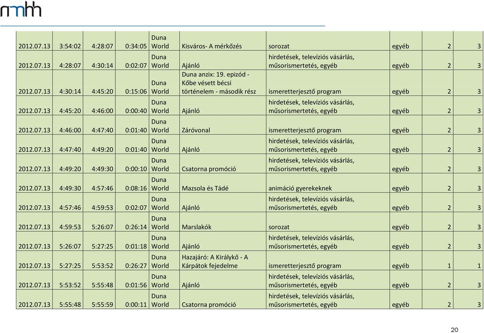 07.13 5:53:52 5:55:48 0:01:56 2012.07.13 5:55:48 5:55:59 0:00:11 Kisváros- A mérkőzés sorozat egyéb 2 3 anzix: 19.