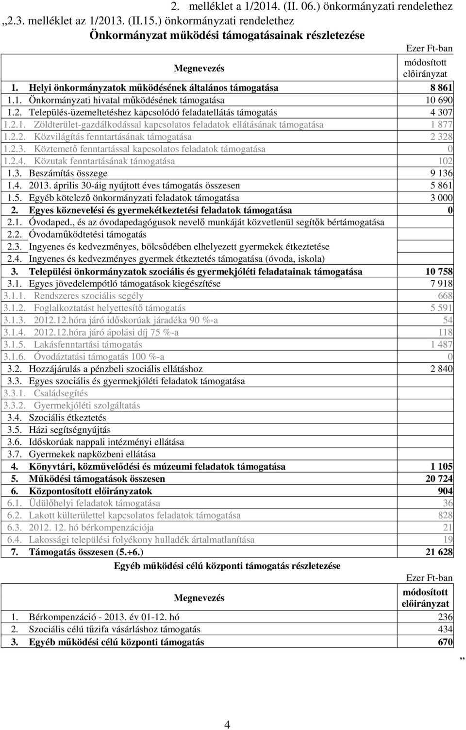 2.2. Közvilágítás fenntartásának támogatása 2 328 1.2.3. Köztemetı fenntartással kapcsolatos feladatok támogatása 0 1.2.4. Közutak fenntartásának támogatása 102 1.3. Beszámítás összege 9 136 1.4. 2013.