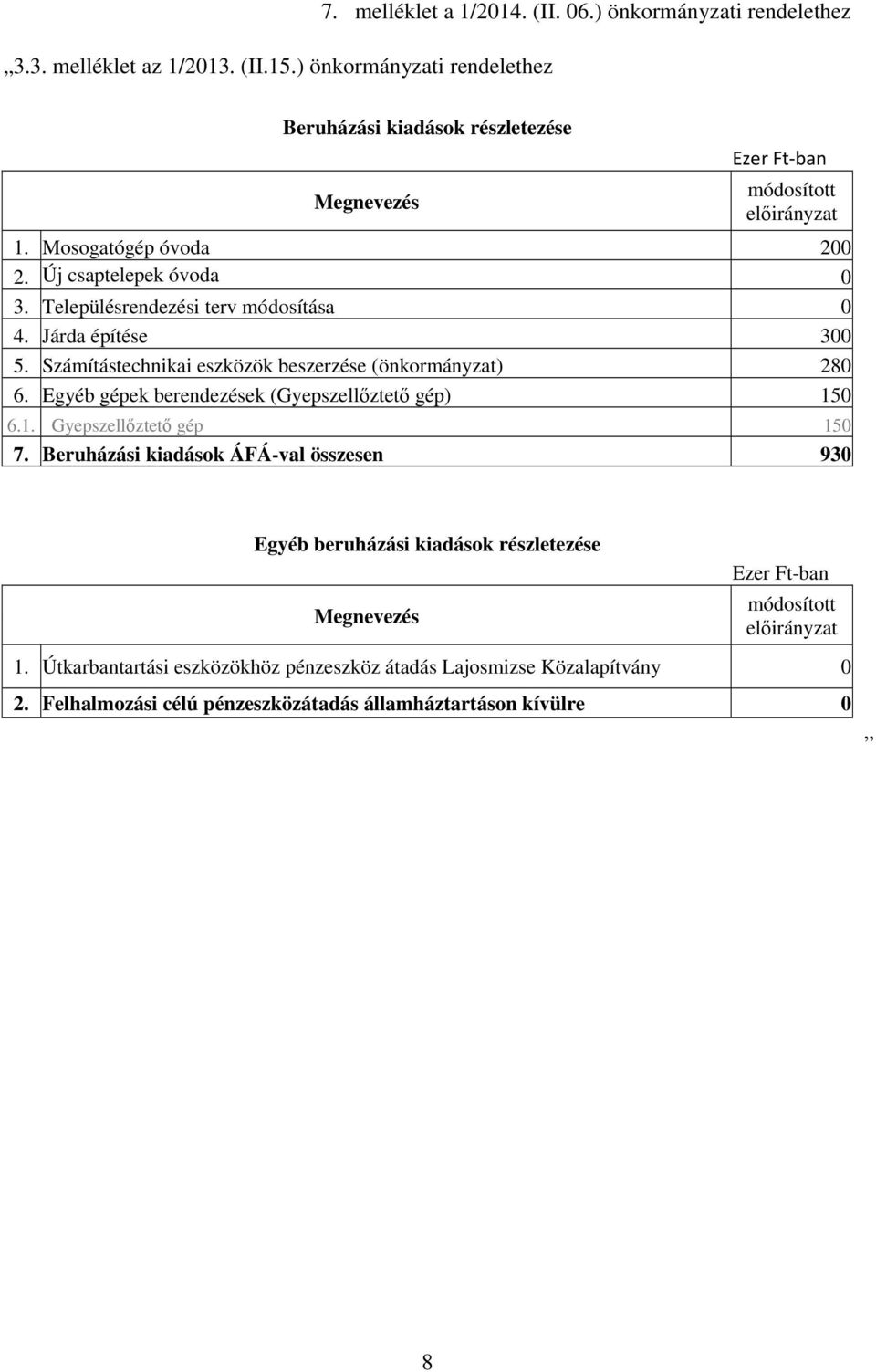 Számítástechnikai eszközök beszerzése (önkormányzat) 280 6. Egyéb gépek berendezések (Gyepszellıztetı gép) 150 6.1. Gyepszellıztetı gép 150 7.