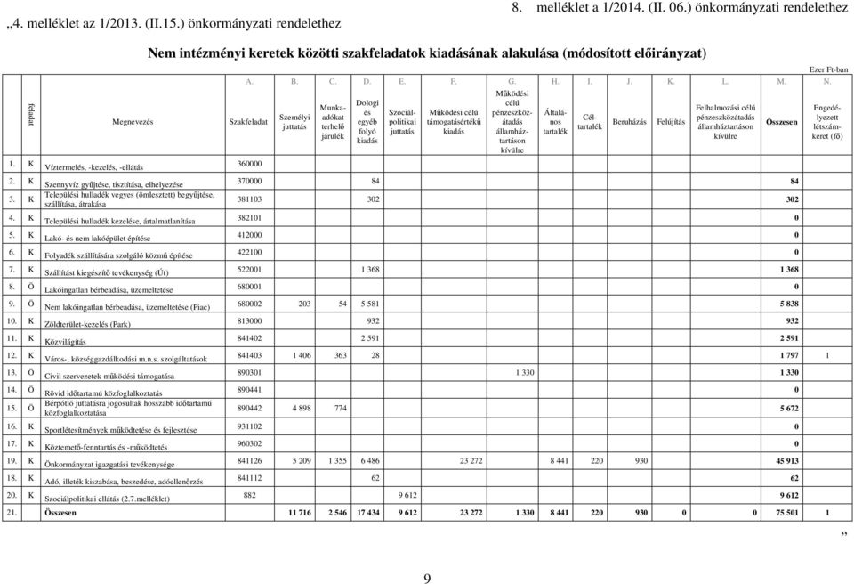K Víztermelés, -kezelés, -ellátás Szennyvíz győjtése, tisztítása, elhelyezése Települési hulladék vegyes (ömlesztett) begyőjtése, szállítása, átrakása Települési hulladék kezelése, ártalmatlanítása