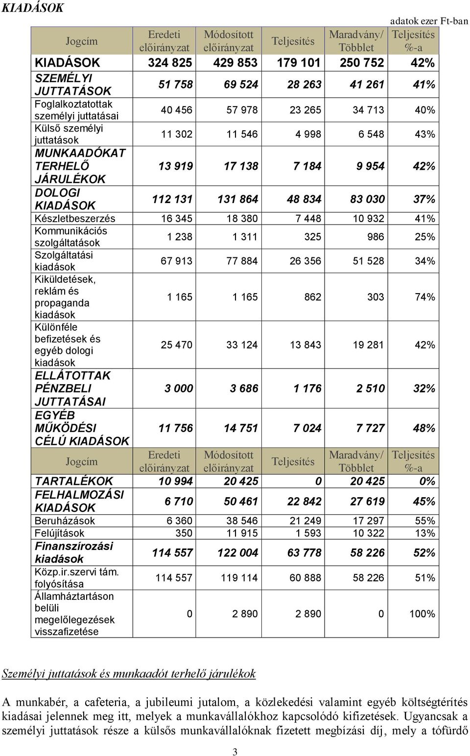 16 345 18 380 7 448 10 932 41% Kommunikációs szolgáltatások 1 238 1 311 325 986 25% Szolgáltatási 67 913 77 884 26 356 51 528 34% Kiküldetések, reklám és propaganda 1 165 1 165 862 303 74% Különféle