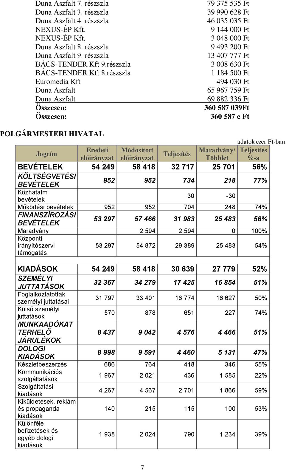 Ft 65 967 759 Ft 69 882 336 Ft 360 587 039Ft 360 587 e Ft POLGÁRMESTERI HIVATAL Eredeti Módosított Maradvány/ előirányzat előirányzat Többlet %-a 54 249 58 418 32 717 25 701 56% KÖLTSÉGVETÉSI 952 952