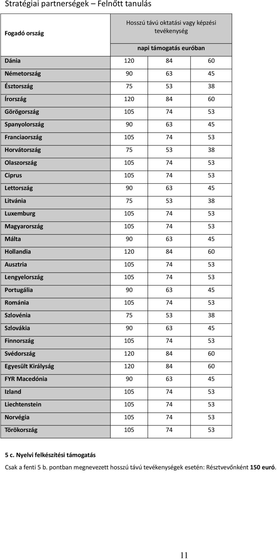 120 84 60 Ausztria 105 74 53 Lengyelország 105 74 53 Portugália 90 63 45 Románia 105 74 53 Szlovénia 75 53 38 Szlovákia 90 63 45 Finnország 105 74 53 Svédország 120 84 60 Egyesült Királyság 120 84 60