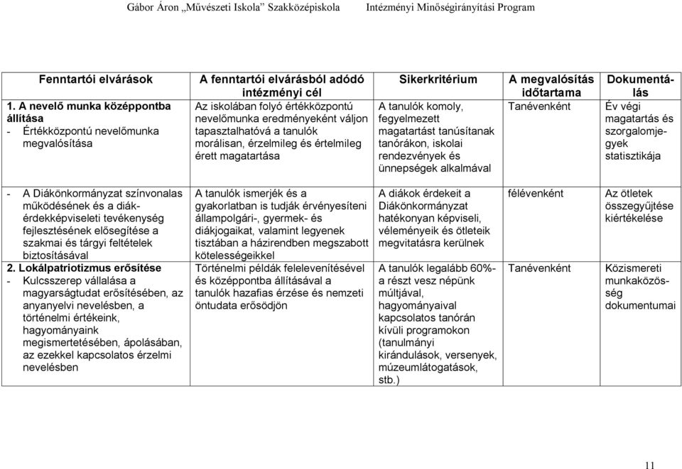 tapasztalhatóvá a tanulók morálisan, érzelmileg és értelmileg érett magatartása Sikerkritérium A tanulók komoly, fegyelmezett magatartást tanúsítanak tanórákon, iskolai rendezvények és ünnepségek