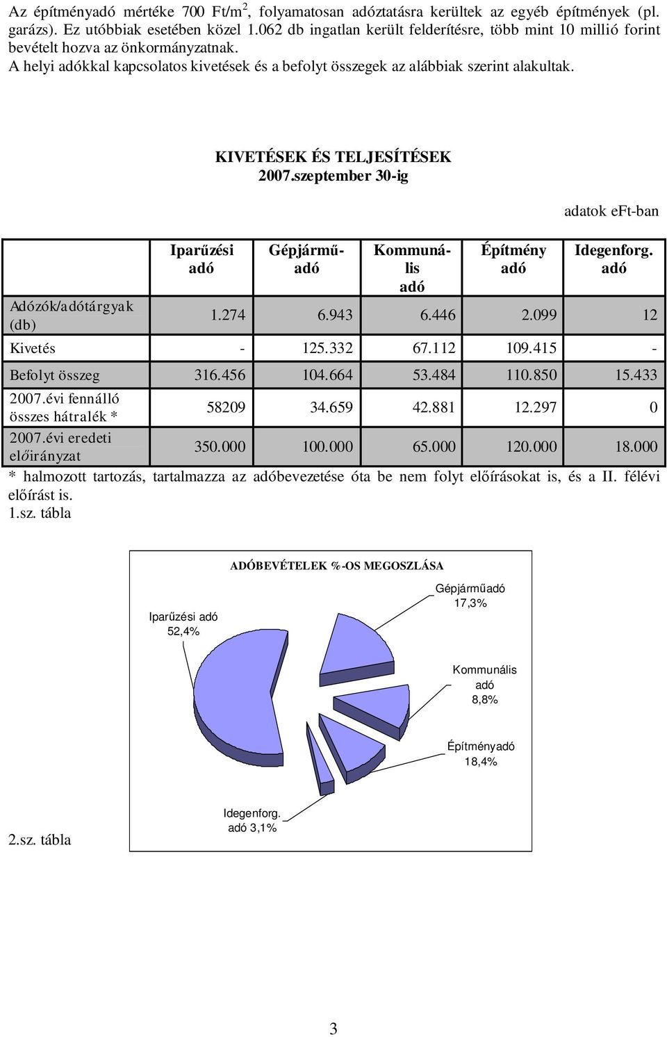 Adózók/tárgyak (db) Iparűzési KIVETÉSEK ÉS TELJESÍTÉSEK 2007.szeptember 30-ig Gépjármű Kommunális Építmény adatok eft-ban Idegenforg. 1.274 6.943 6.446 2.099 12 Kivetés - 125.332 67.112 109.