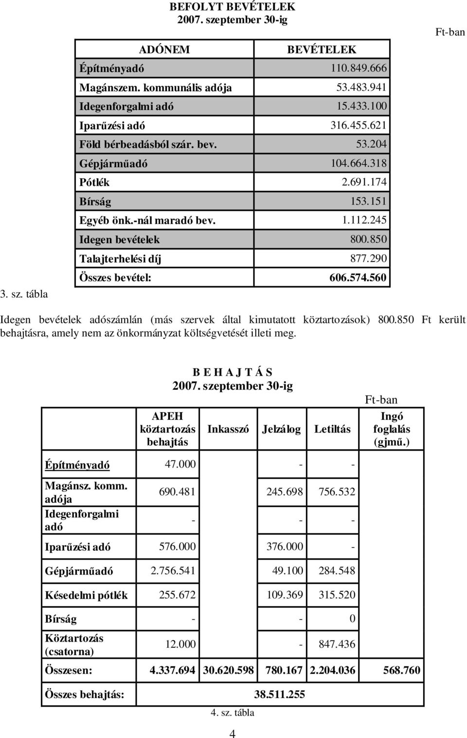 560 Ft-ban Idegen bevételek számlán (más szervek által kimutatott köztartozások) 800.850 Ft került behajtásra, amely nem az önkormányzat költségvetését illeti meg.