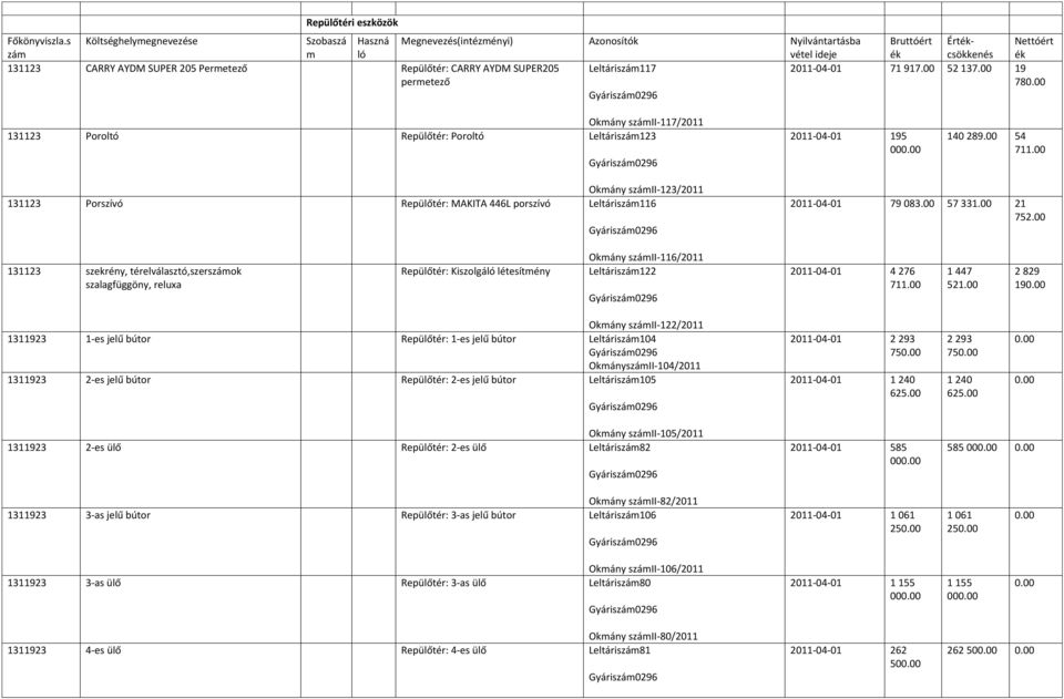 Repülőtér: CARRY AYDM SUPER205 permetező Leltáriszám117 2011-04-01 71 917.00 52 137.00 19 780.00 Okmány számii-117/2011 131123 Poroltó Repülőtér: Poroltó Leltáriszám123 2011-04-01 195 000.00 140 289.
