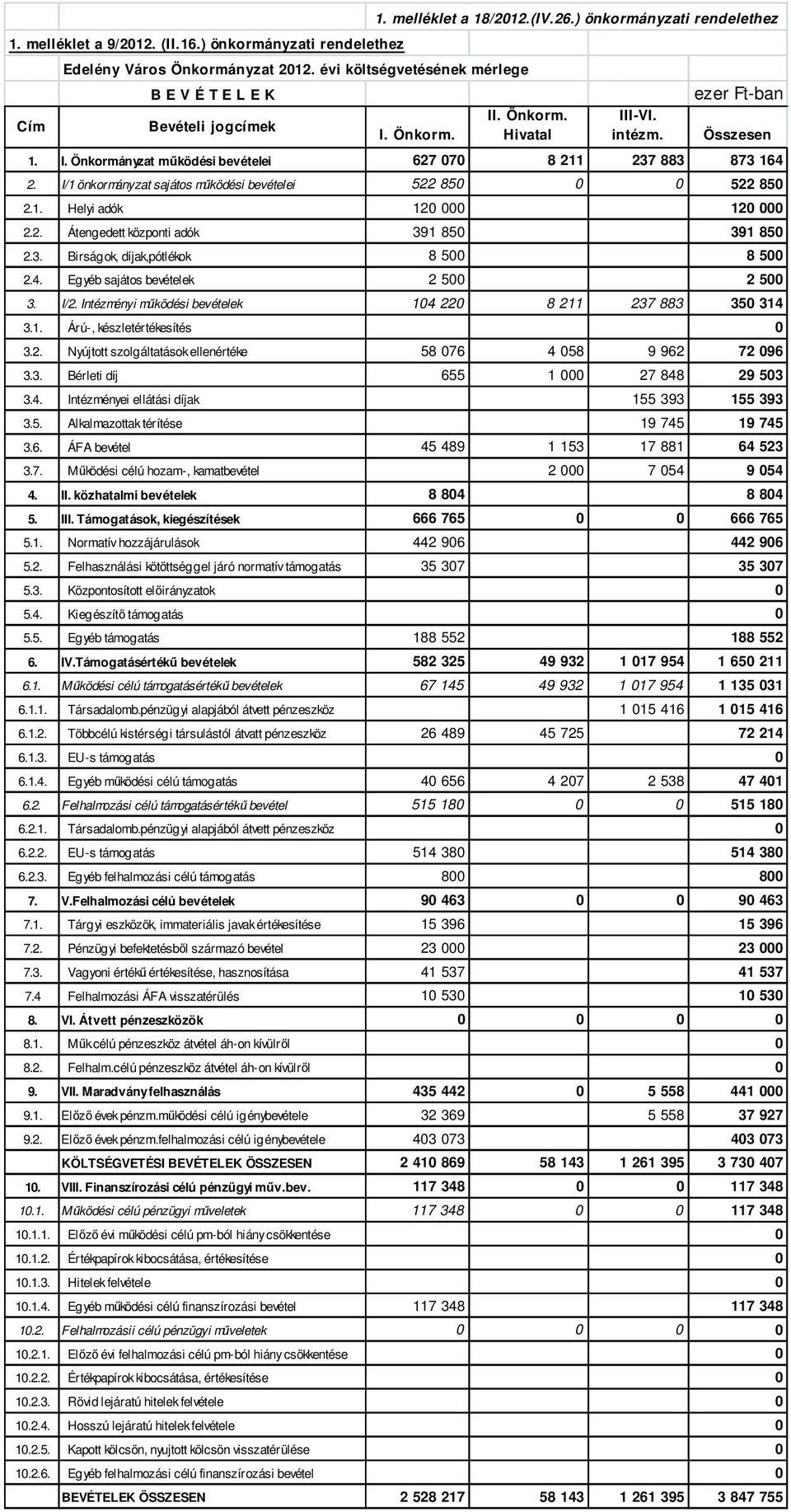 I/1 önkormányzat sajátos működési bevételei 522 850 0 0 522 850 2.1. Helyi adók 120 000 120 000 2.2. Átengedett központi adók 391 850 391 850 2.3. Birságok, díjak,pótlékok 8 500 8 500 2.4.