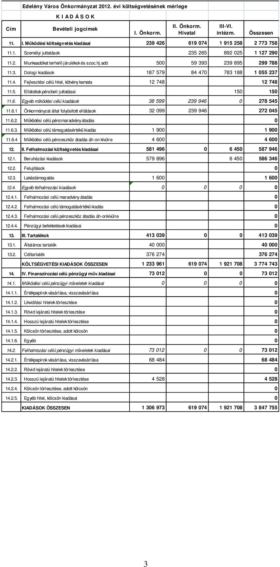 470 783 188 1 055 237 11.4. Fejlesztési célú hitel, kötvény kamata 12 748 12 748 11.5. Ellátottak pénzbeli juttatásai 150 150 11.6. Egyéb működési célú kiadások 38 599 239 946 0 278 545 11.6.1 Önkormányzat által folyósított ellátások 32 099 239 946 272 045 11.