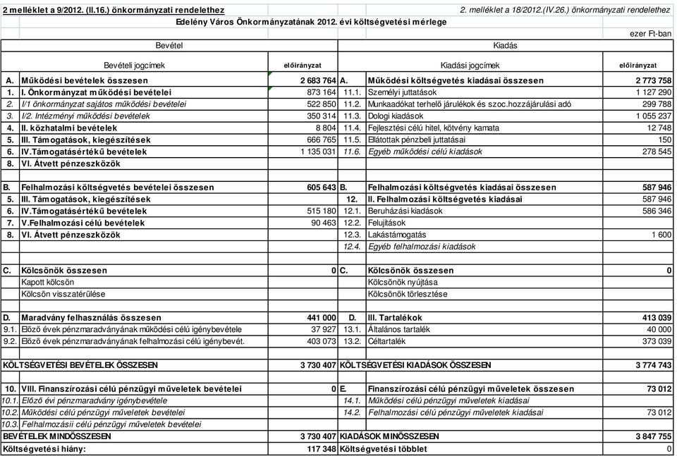 Önkormányzat működési bevételei 873 164 11.1. Személyi juttatások 1 127 290 2. I/1 önkormányzat sajátos működési bevételei 522 850 11.2. Munkaadókat terhelő járulékok és szoc.