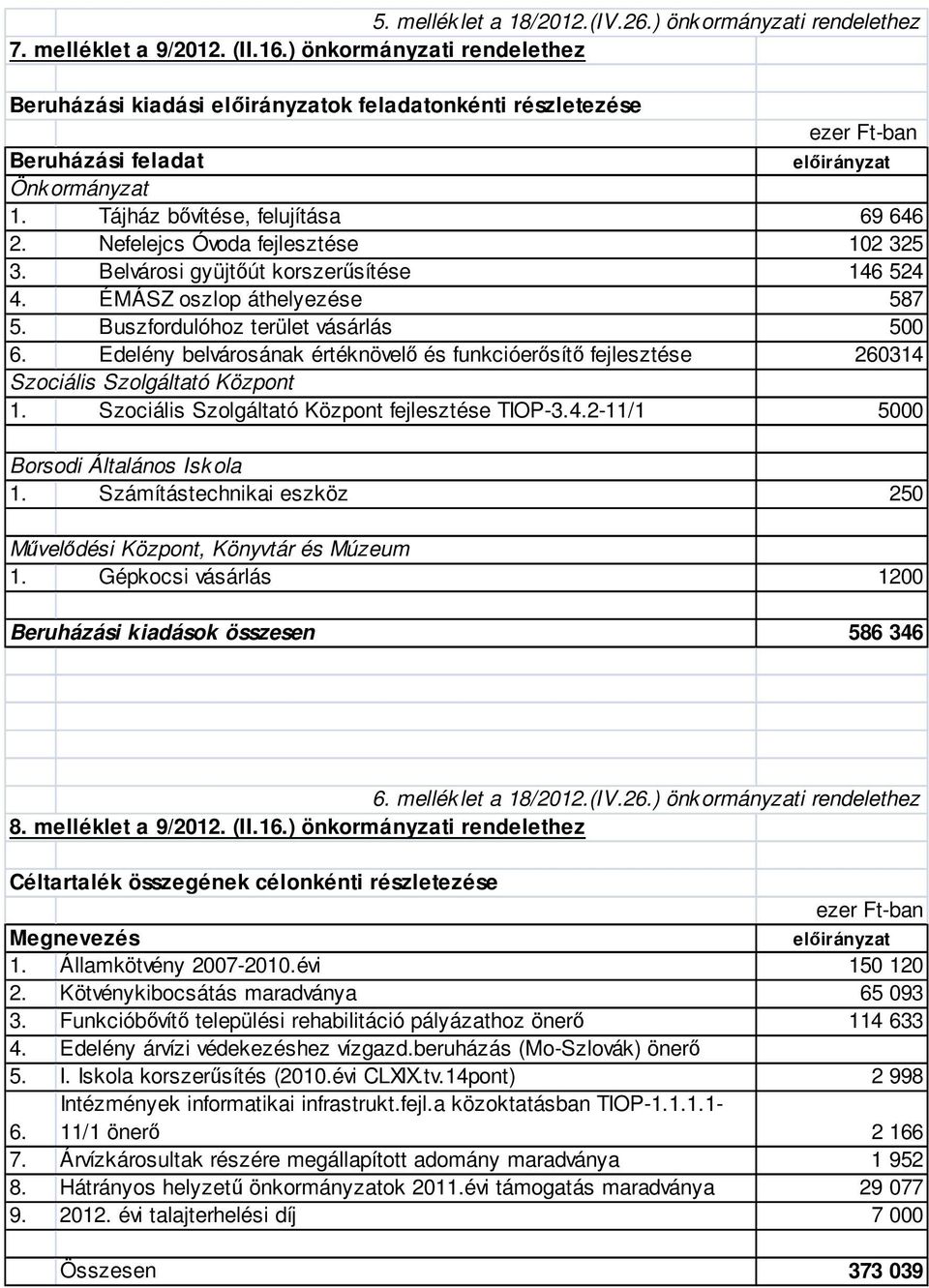 Nefelejcs Óvoda fejlesztése 102 325 3. Belvárosi gyüjtőút korszerűsítése 146 524 4. ÉMÁSZ oszlop áthelyezése 587 5. Buszfordulóhoz terület vásárlás 500 6.