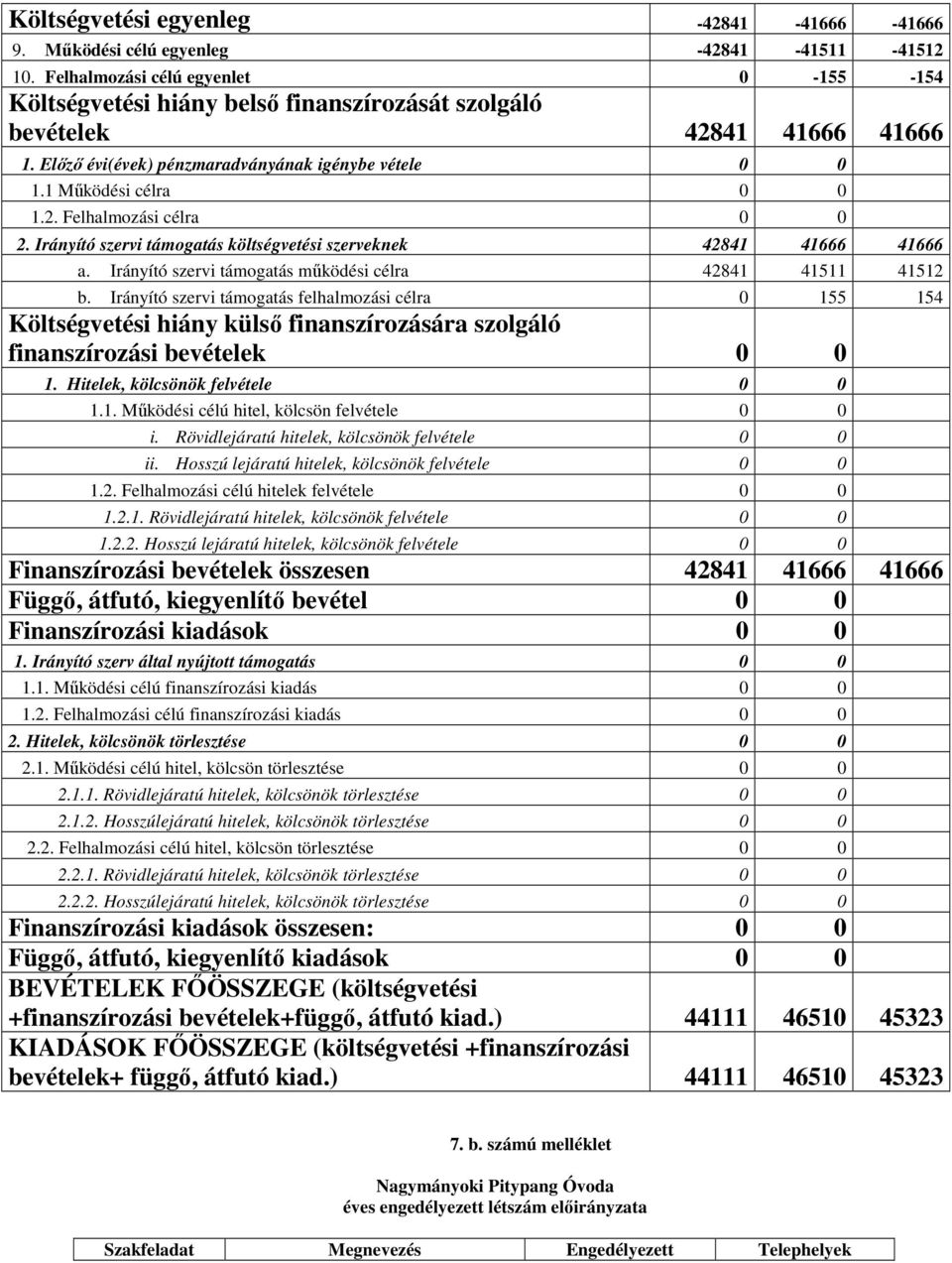 Irányító szervi támogatás költségvetési szerveknek 42841 41666 41666 a. Irányító szervi támogatás működési célra 42841 41511 41512 b.