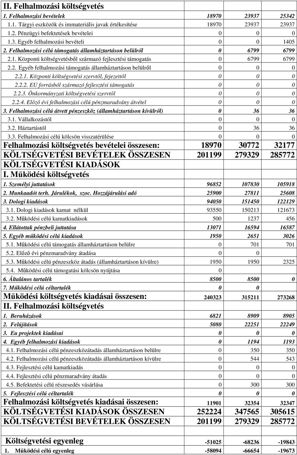 2.1. Központi költségvetési szervtől, fejezettől 0 0 0 2.2.2. EU forrásból származó fejlesztési támogatás 0 0 0 2.2.3. Önkormányzati költségvetési szervtől 0 0 0 2.2.4.