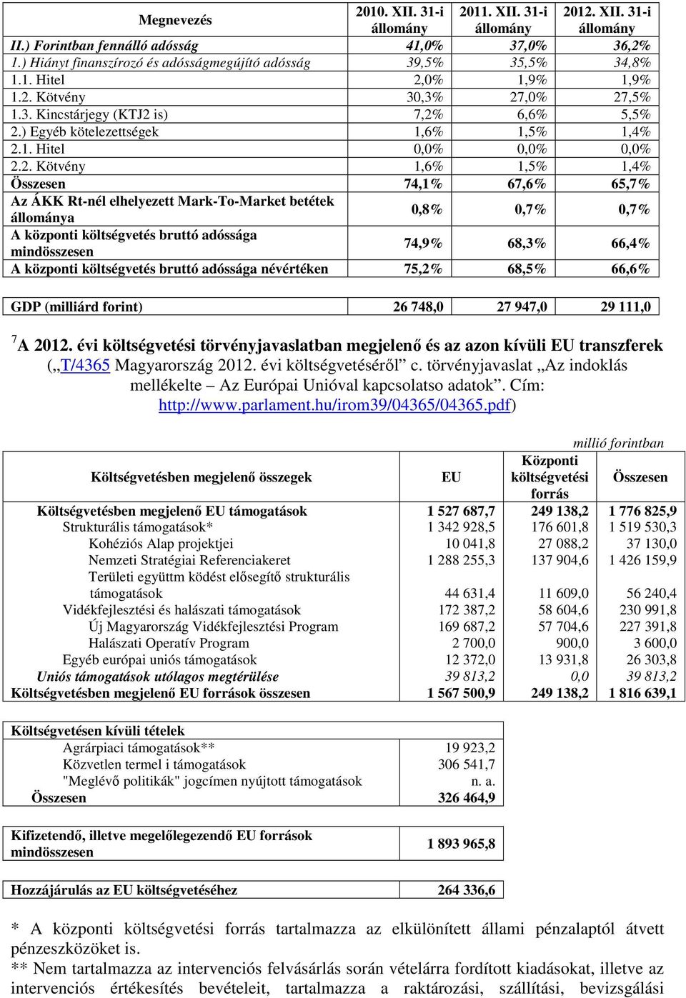 ) Egyéb kötelezettségek 1,6% 1,5% 1,4% 2.