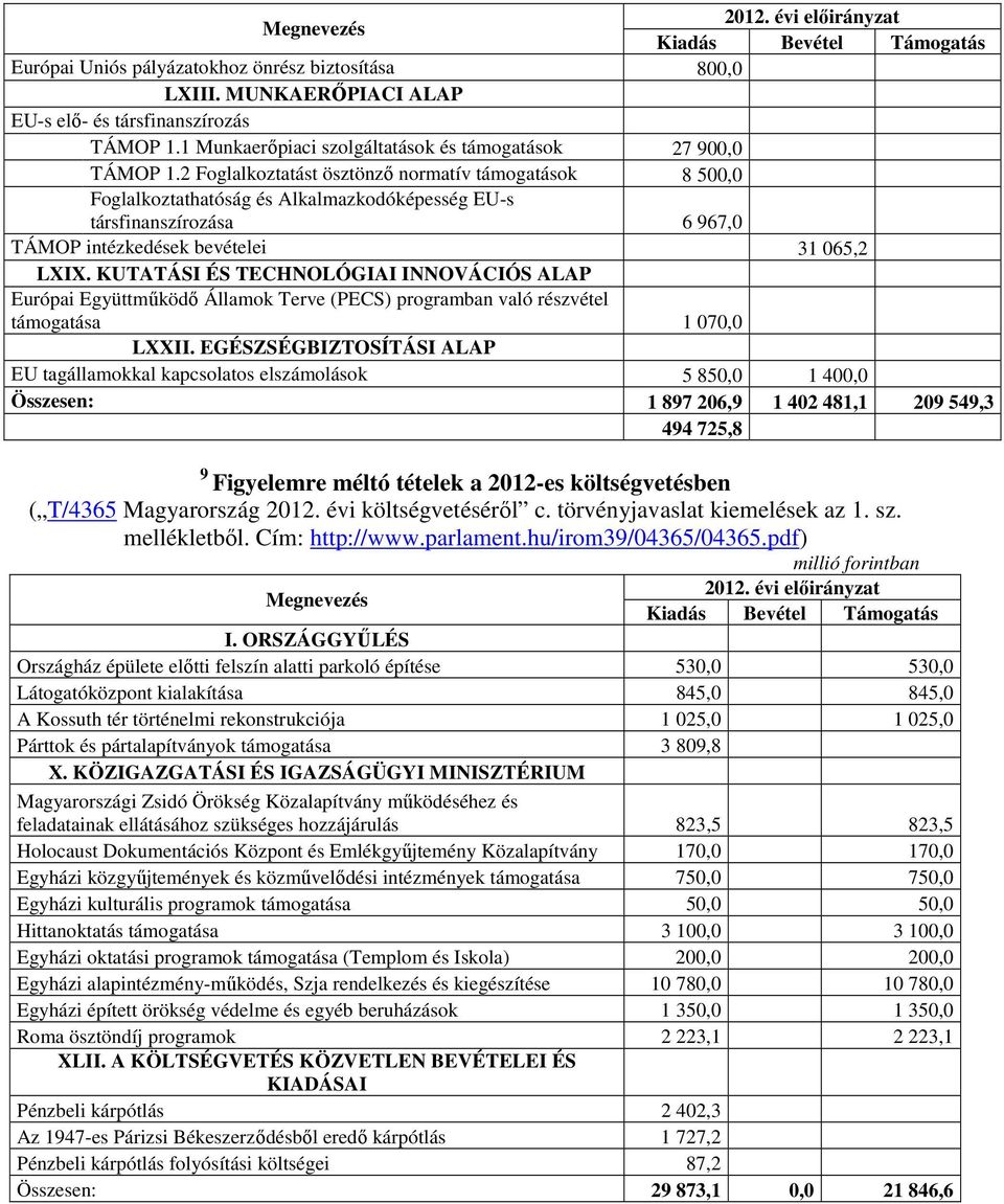 2 Foglalkoztatást ösztönző normatív támogatások 8 50 Foglalkoztathatóság és Alkalmazkodóképesség EU-s társfinanszírozása 6 967,0 TÁMOP intézkedések bevételei 31 065,2 LXIX.