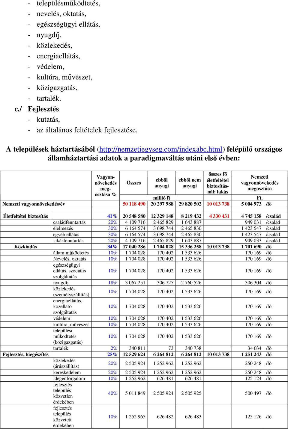 html) felépülő országos államháztartási adatok a paradigmaváltás utáni első évben: összes fő Vagyonnövekedés Összes vagyonnövekedés Nemzeti ebből ebből nem életfeltétel anyagi anyagi biztosításnál: