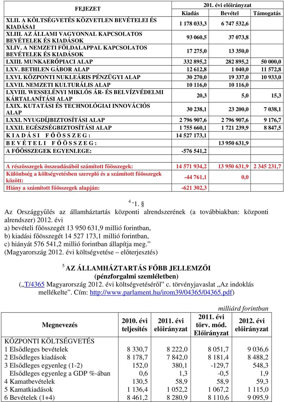 MUNKAERŐPIACI ALAP 332 895,2 282 895,2 50 00 LXV. BETHLEN GÁBOR ALAP 12 612,8 1 04 11 572,8 LXVI. KÖZPONTI NUKLEÁRIS PÉNZÜGYI ALAP 30 27 19 337,0 10 933,0 LXVII.