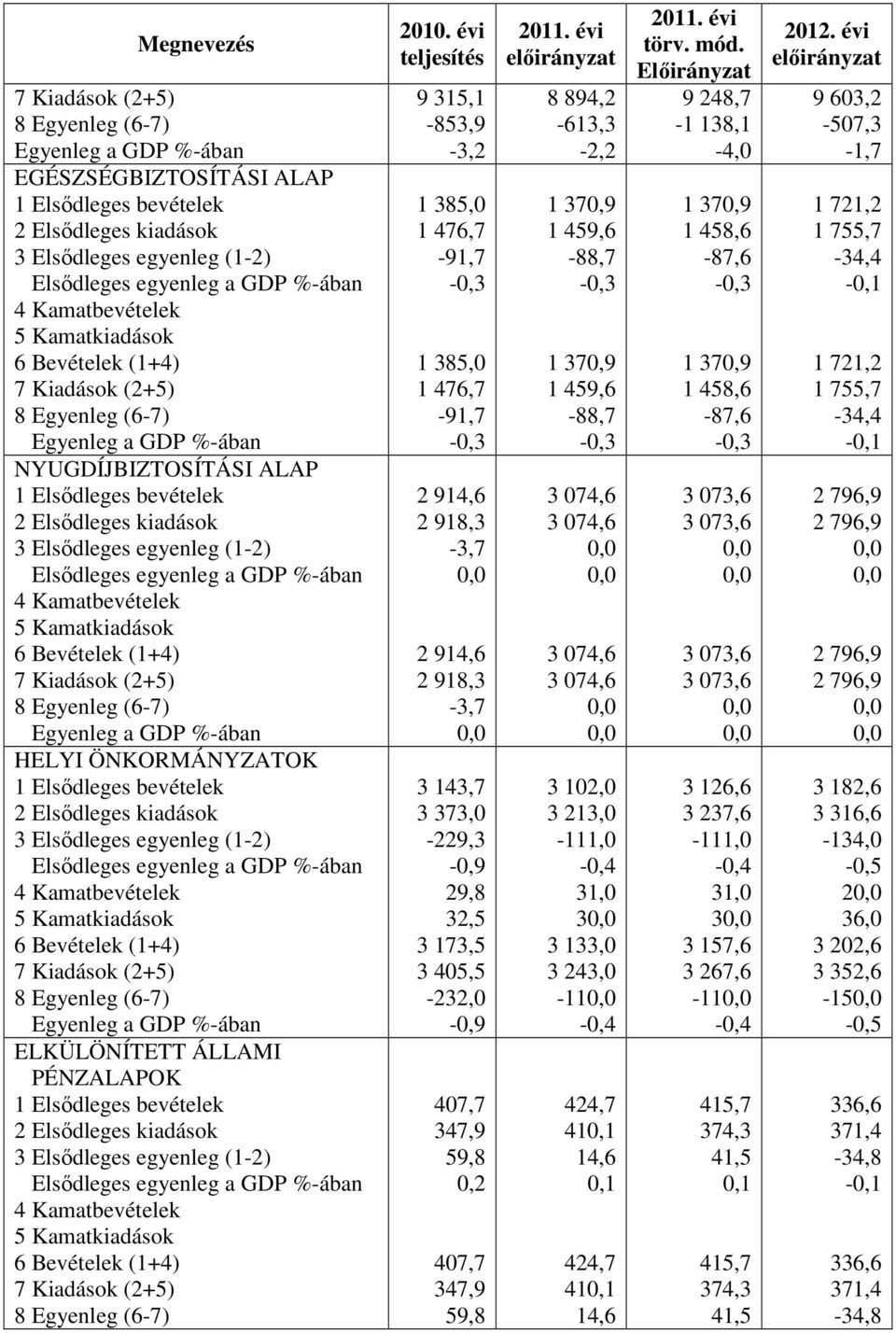 (1-2) Elsődleges egyenleg a GDP %-ában 4 Kamatbevételek 5 Kamatkiadások 6 Bevételek (1+4) 7 Kiadások (2+5) 8 Egyenleg (6-7) Egyenleg a GDP %-ában HELYI ÖNKORMÁNYZATOK 1 Elsődleges bevételek 2