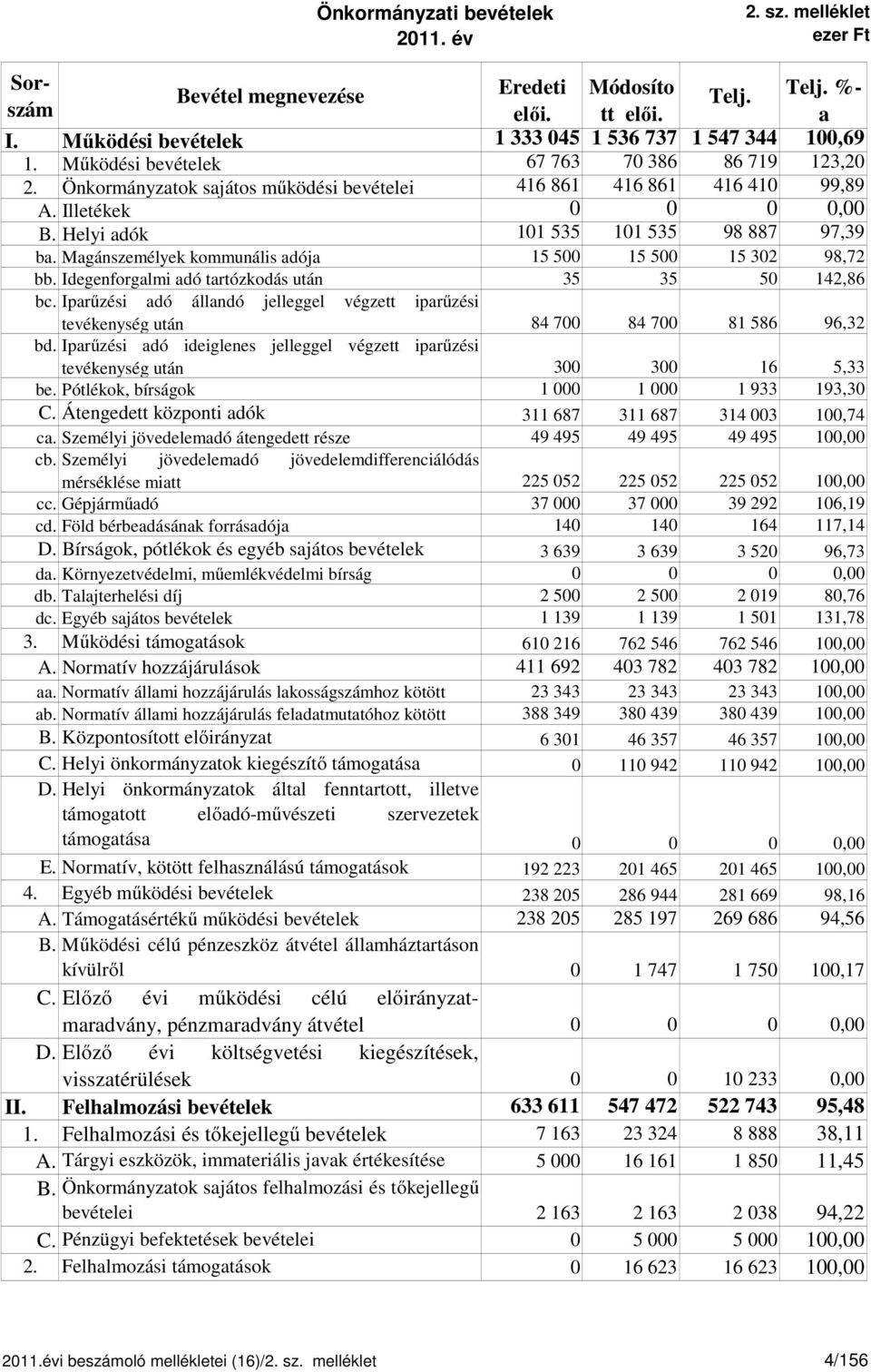 Magánszemélyek kommunális adója 15 500 15 500 15 302 98,72 bb. Idegenforgalmi adó tartózkodás után 35 35 50 142,86 bc.