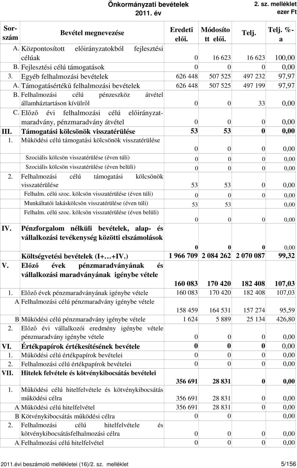 Támogatásértékű felhalmozási bevételek 626 448 507 525 497 199 97,97 B. Felhalmozási célú pénzeszköz átvétel államháztartáson kívülről 0 0 33 0,00 C.