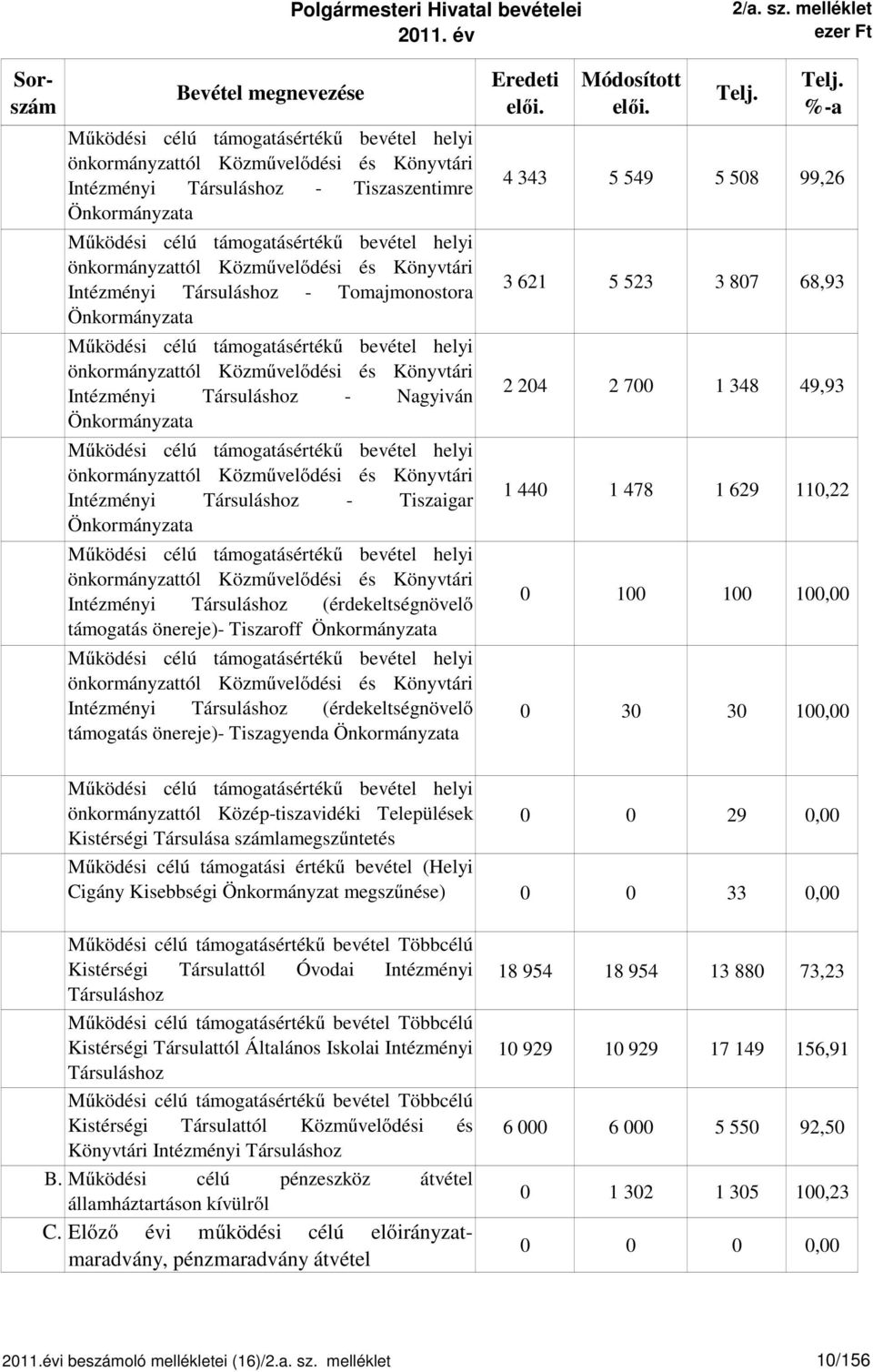 célú támogatásértékű bevétel helyi önkormányzattól Közművelődési és Könyvtári Intézményi Társuláshoz - Tomajmonostora Önkormányzata Működési célú támogatásértékű bevétel helyi önkormányzattól