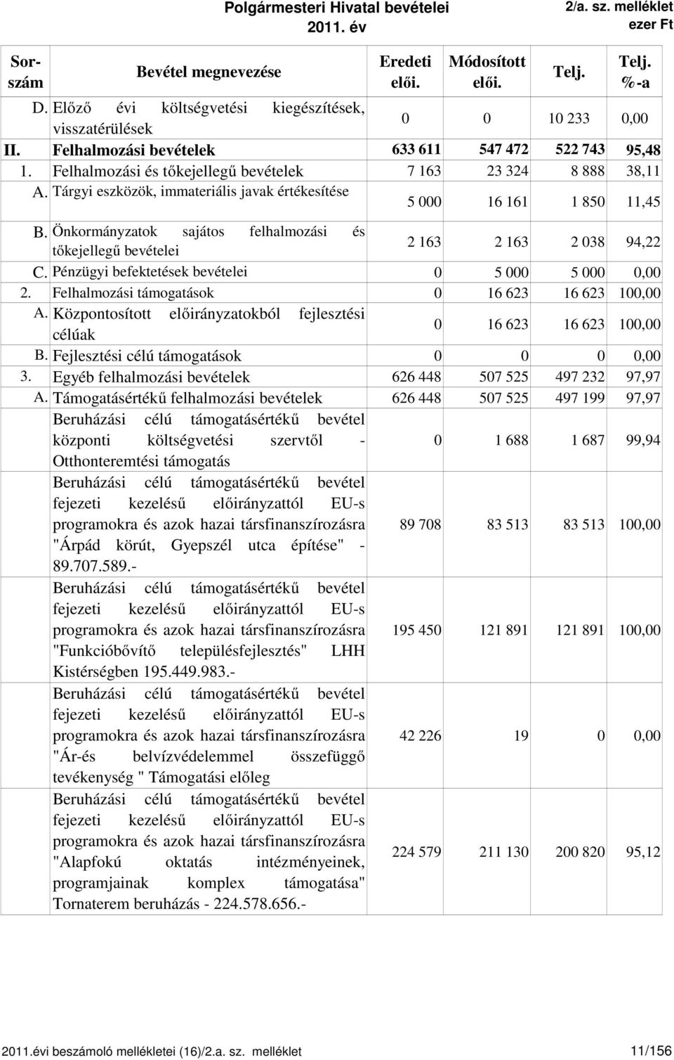 Tárgyi eszközök, immateriális javak értékesítése 5 000 16 161 1 850 11,45 Sorszám B. Önkormányzatok sajátos felhalmozási és tőkejellegű bevételei 2 163 2 163 2 038 94,22 C.